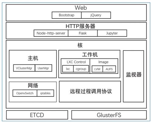图6　Docklet目前的体系结构